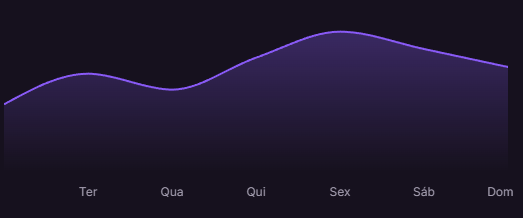 Gráfico de faturamento